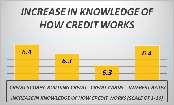 credit, financial education, credit scores, financial literacy, youth